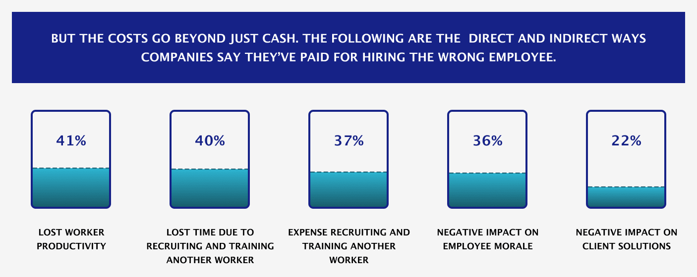 Bad Hire Costs | Graph Showing Costs of a Bad Hire