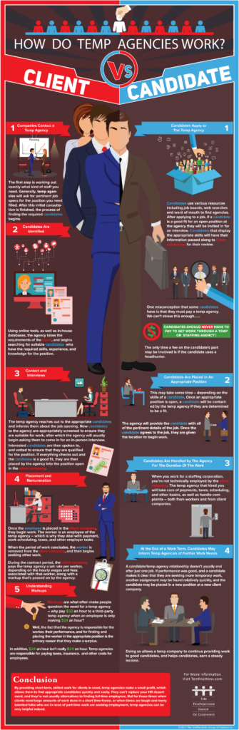 How Do Temp Agencies Work | TemPositions | Infographic showing how temp agencies work for clients and candidates